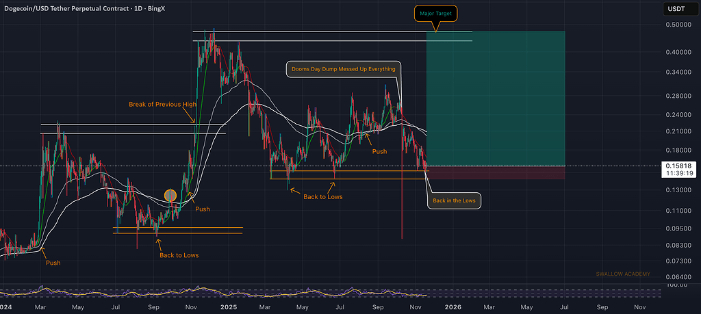 دوج‌کوین در منطقه حساس حمایتی 📈