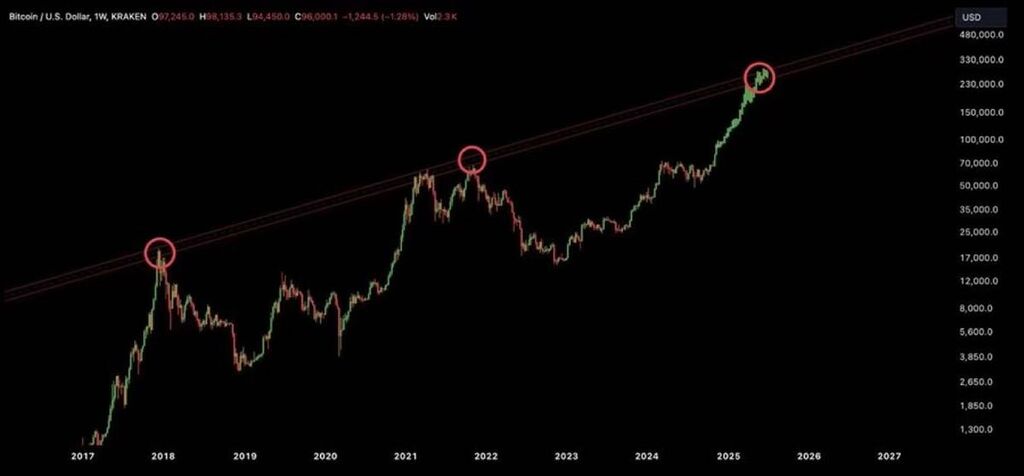 بیت کوین در سال 2025