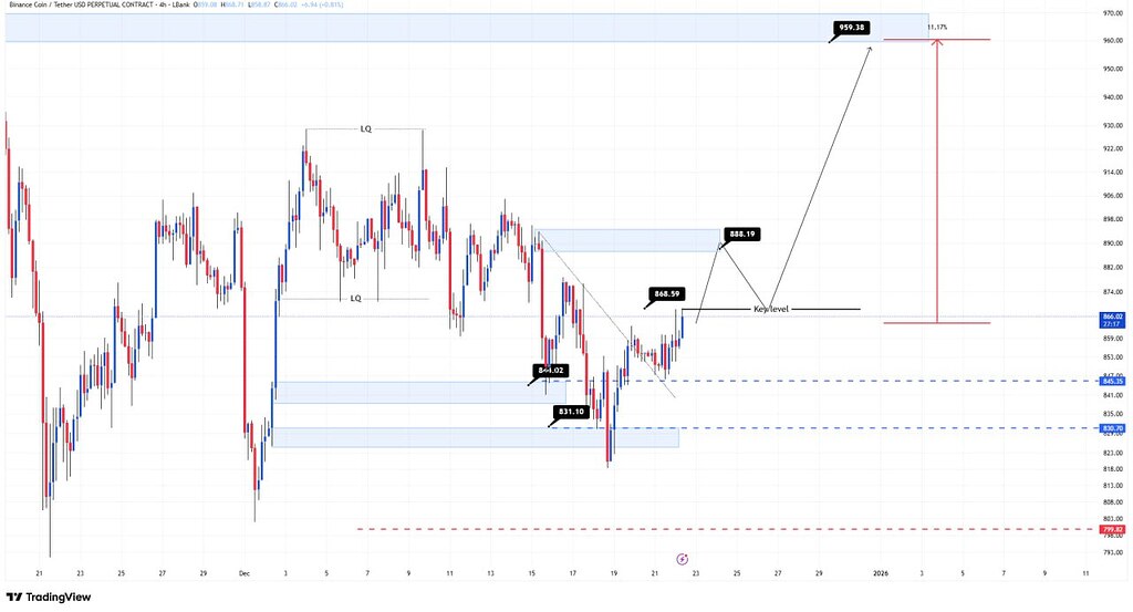 تحلیل بایننس‌کوین: شکست مقاومت 844 و 831 دلار و چشم‌انداز به 888 و 959 دلار 🚀