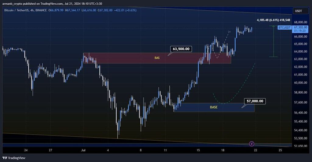 نتیجه تحلیل بیتکوین تایم 4 ساعته +6% اسپات