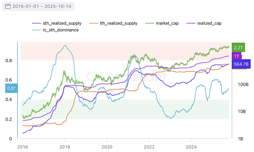 افزایش نفوذ هولدرهای کوتاه‌مدت (sth) در بازار بیت کوین! 📈