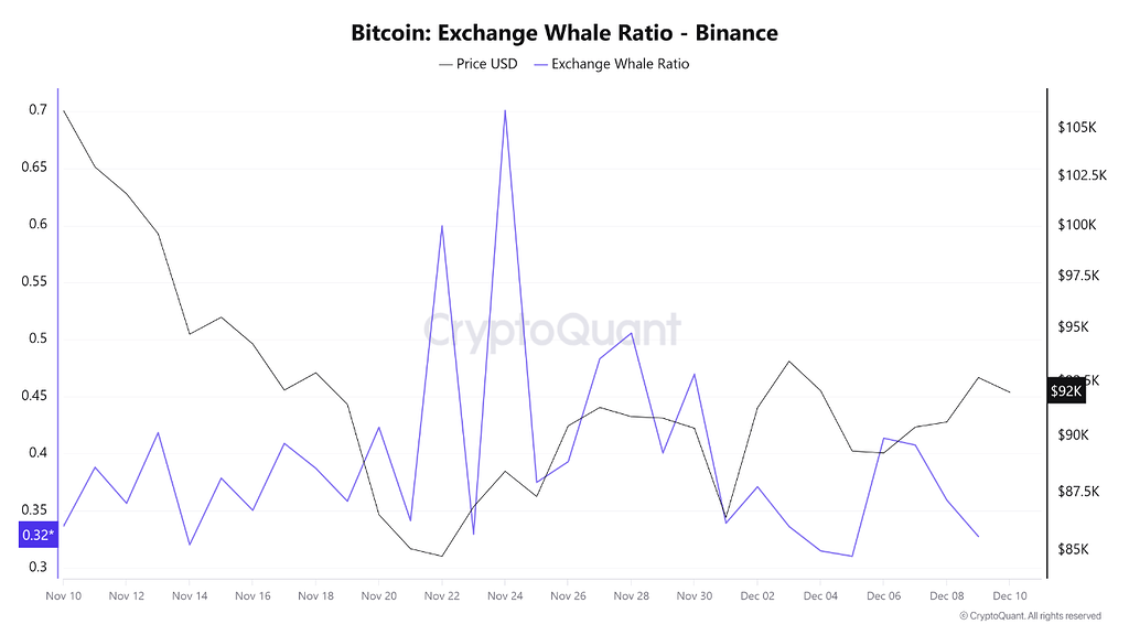 رفتار نهنگ‌های بیت‌کوین قبل از تصمیم‌گیری فدرال رزرو 🐋