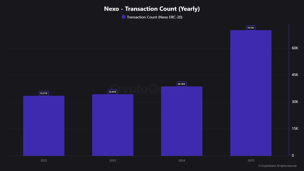 افزایش فعالیت توکن nexo: ۷۰,۱۰۰ تراکنش و ۲۹۷ میلیون دلار حجم در سال ۲۰۲۵ 📈