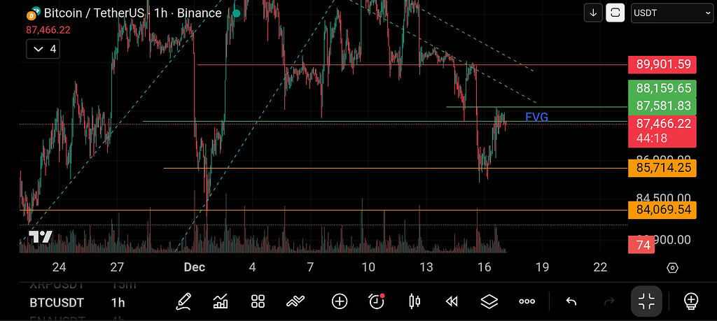 تحلیل،بیتکوین ۱ ساعته