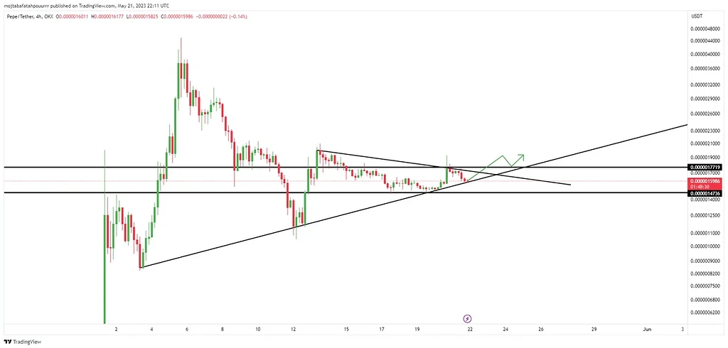 تحلیل ارز په په pepe/usdt /4h / okx در تایم فریم 4 ساعته