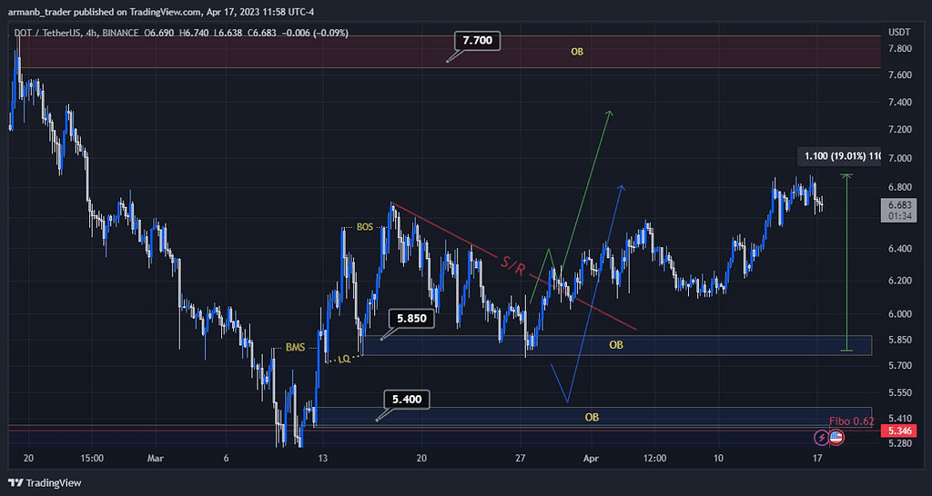 نتیجه تحلیل Dot +20% spot