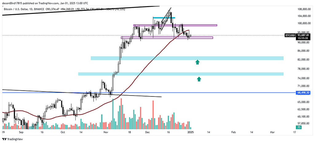 بیت کوین تا کجا پایین میاید؟