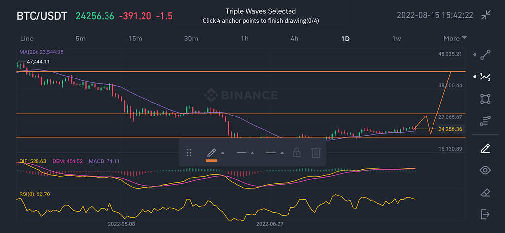 صعود تا ۲۸ اصلاح تا ۲۲ صعود بعدی