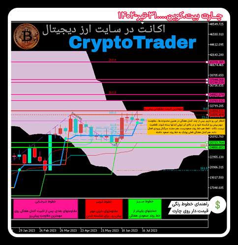 تحلیل تایم هفتگی(W) بیت کوین BTC به صورت تاریخچه ای چند.ماهه + آپدیتی در آخر تحلیل برای هفته های بعد