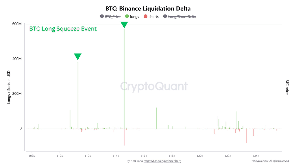 بایننس لانگ‌های پرریسک رو لیکوئید کرد – btc هدف ۱۱۷ هزار دلاری رو در پیش داره! 📈