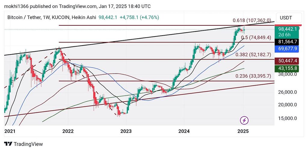 برخورد بیت کوین به سقف کانال صعودی