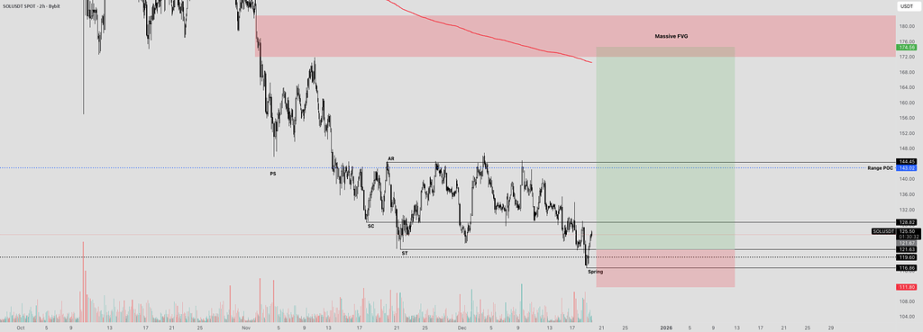 تحلیل الگوی انباشت وایکوف در سولانا