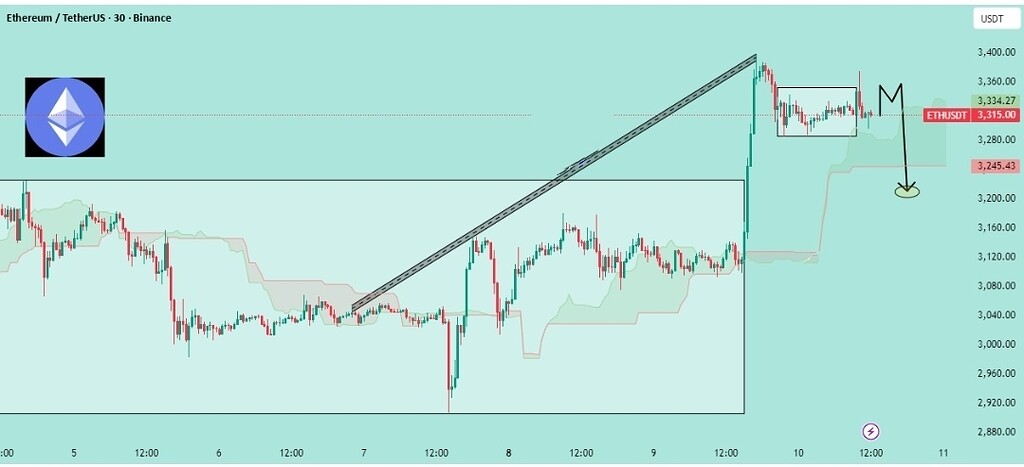 تحلیل کوتاه‌مدت اتریوم: مقاومت 3350-3365 و هدف 3245 🚨