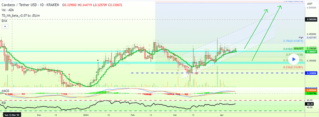 کاردانو (adausdt)