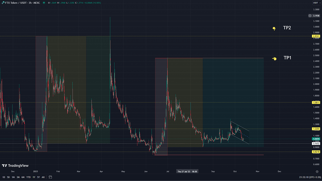 تحلیل قیمتی ftt