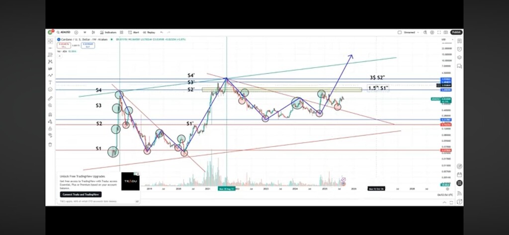 تصویر تحلیل Cardano Target to 1.5$ and after broke this position 3$ is available