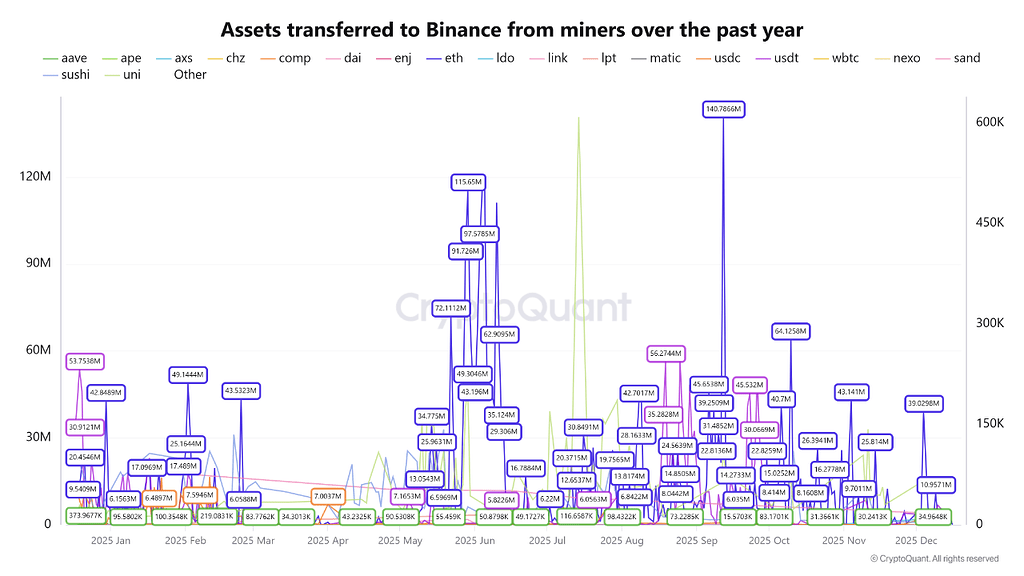 اتریوم؛ بیشترین رمزارز منتقل‌شده از ماینرها به بایننس 📊