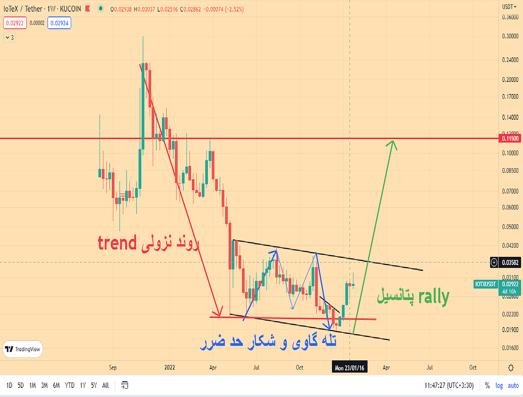 پیشنهاد معاملاتی iotx/usdt