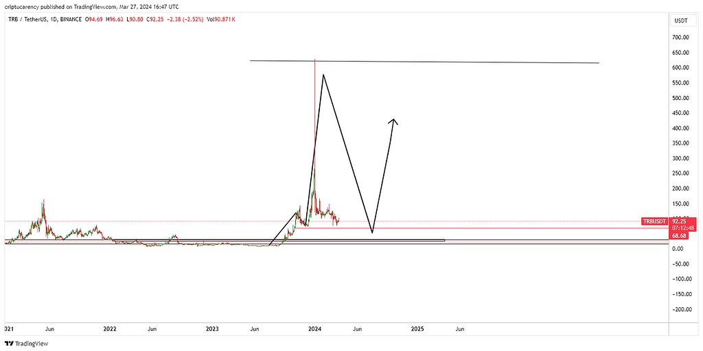 تحلیلtrb-usdt ورود با قدرت