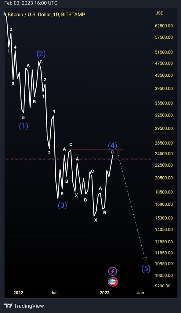 نزول قیمت بیت