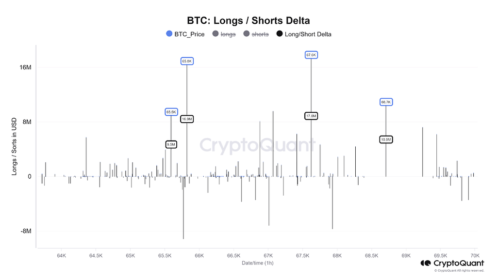 🔥 دلتای لانگ/شورت btc و تغییرات احساسات بازار 📈