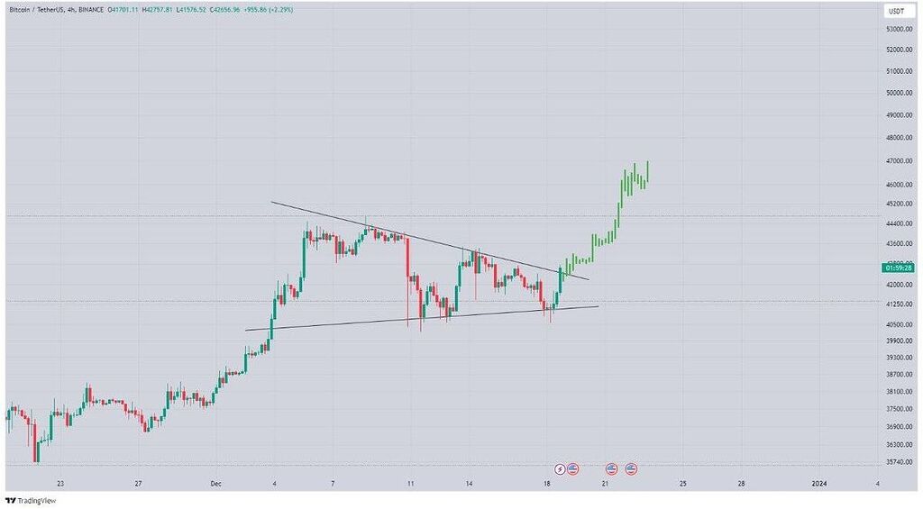 روزانه بیت کوین