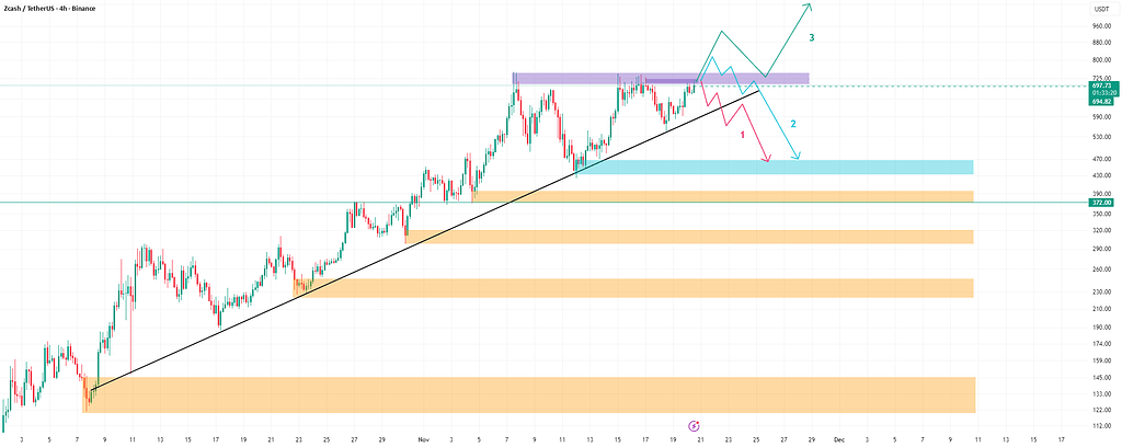 زی‌کش (zec) 📉 احتمال شروع روند نزولی