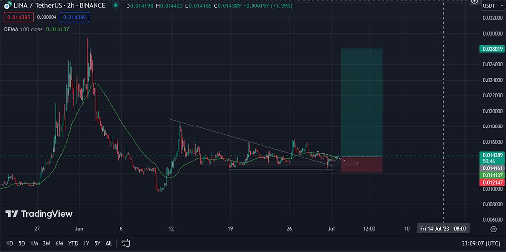 Futures signal linausdt