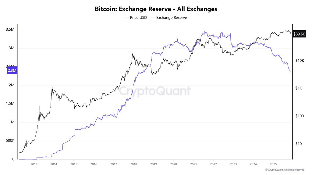 ادامه کاهش ذخایر بیت‌کوین در صرافی‌ها 📉