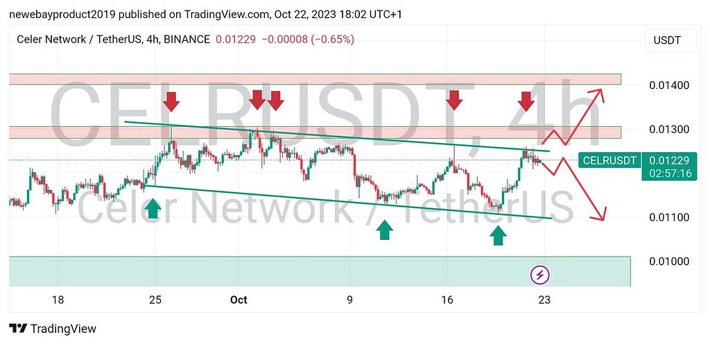تحلیل روند سلرز چارت ۴ ساعته