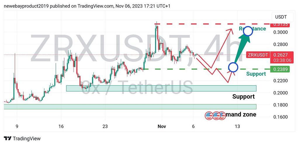 تحلیل چارت ۴ ساعته zrx