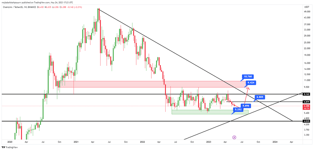 تحلیل بلند مدت لینک link/usdt در تایم فریم هفتگی w