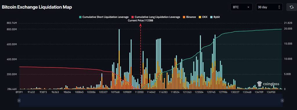 بیت‌کوین: ۱۹ میلیارد دلار موقعیت فروش جدید پس از سقوط اخیر! 📉