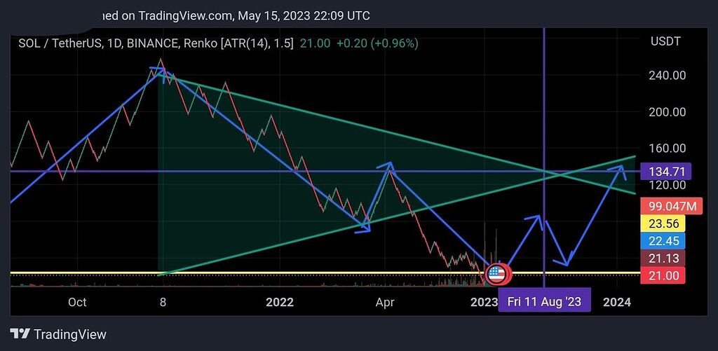تحلیل بلند مدت سولانا