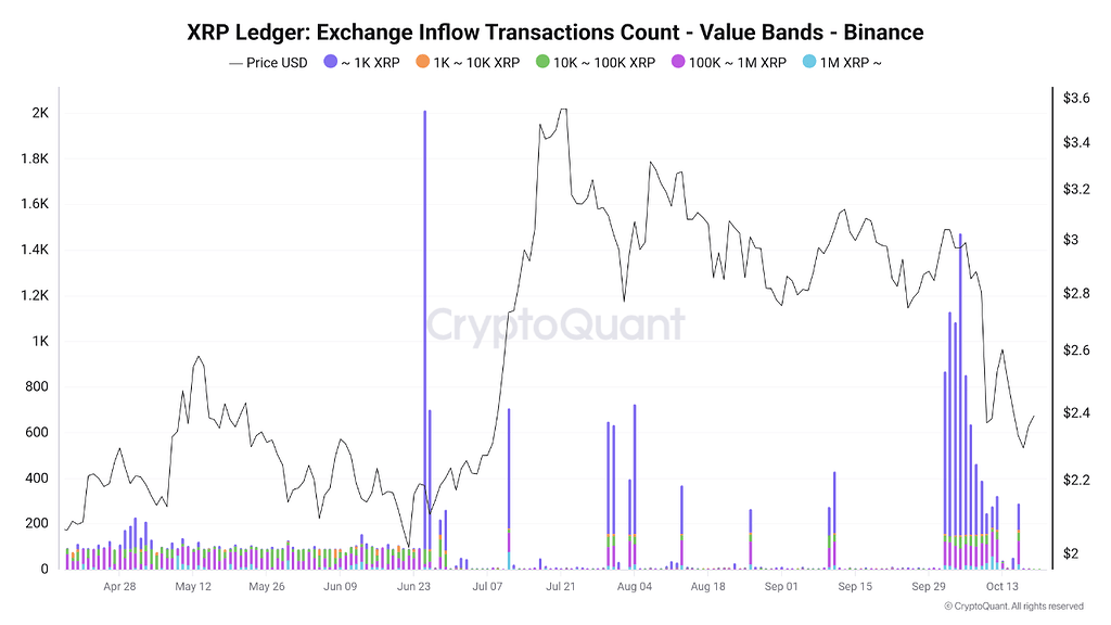 افزایش واریز xrp به بایننس در اکتبر: بالاترین سطح از ژوئن گذشته! 📈