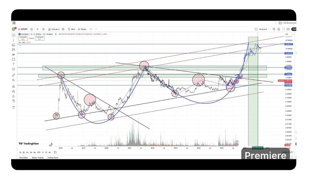 Cardano moving behavior and comparing chart with 2018 and 2021