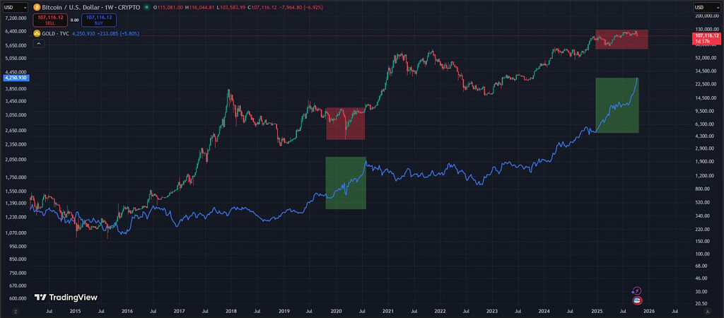 آخرین باری که طلا رفت بالا و بیت کوین ریخت یا در جا زد چی شد؟!