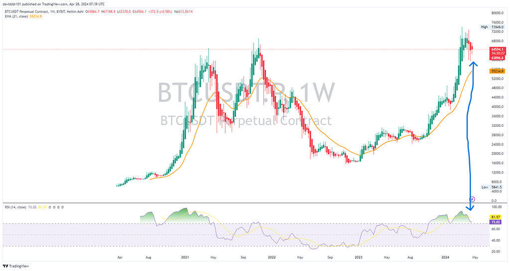 تحلیل بیت کوین بر اساس کندل های هیکن آشی مولتی تایم فریم