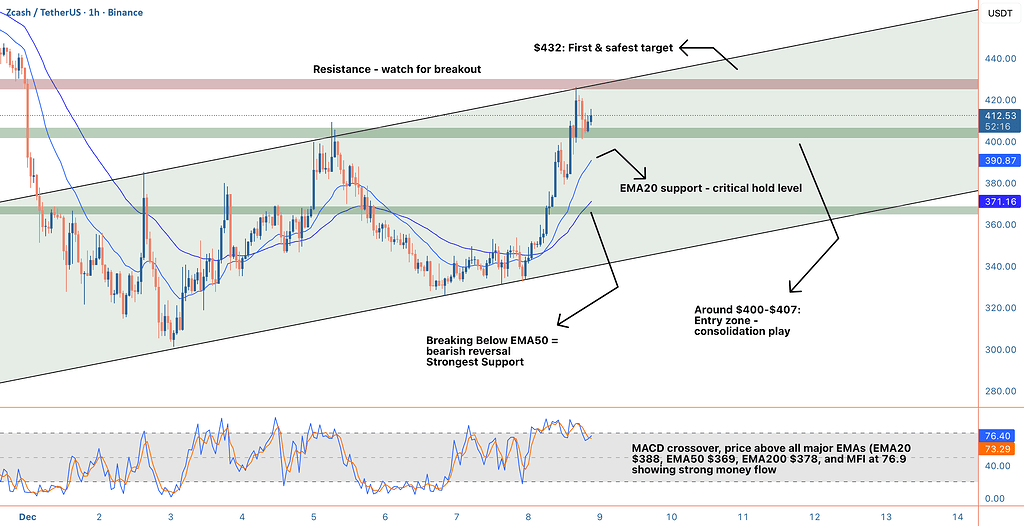 زی‌کش: جریان پول قوی و تثبیت 💰