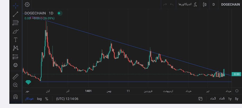 احتمال زیاد صعودی باشه