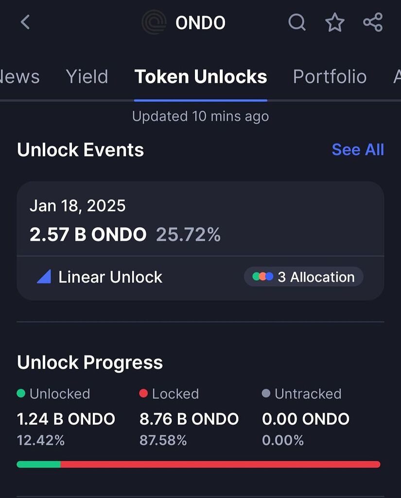 هولدر هوی عزیز ارز ondo آزاد سازی 25.72% دارد مدریت سرمایه داشته باشید