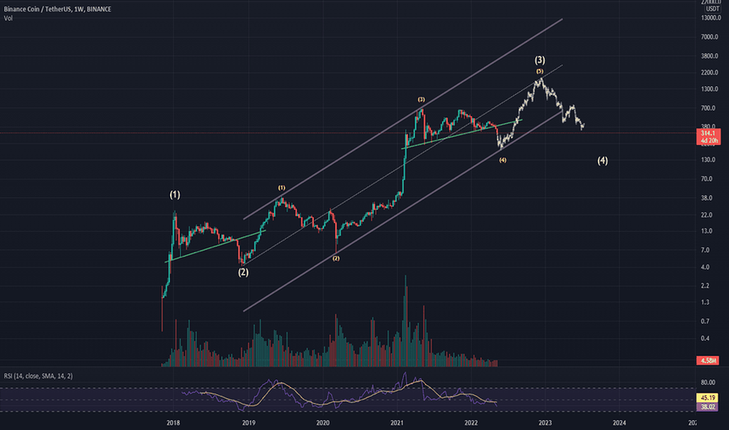 Bnb | موج شماری در تایم فریم هفتگی