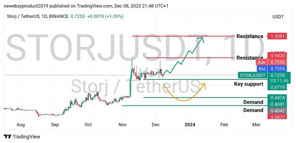 تحلیل باند مدت storj