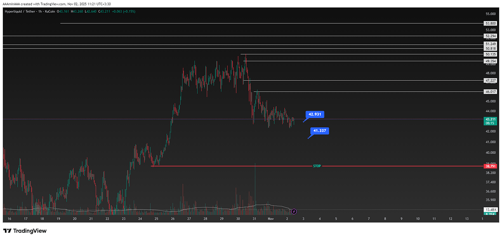 تحلیل ارز hypeusdt: نقطه ورود، تارگت و استاپ لاس 📈