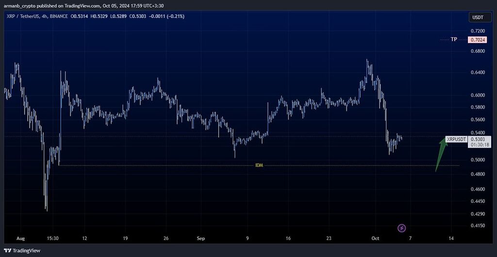 تحلیل ارز XRP تایم 4h (شرایط صعودی در کوتاه مدت)