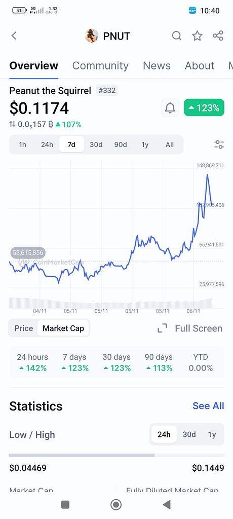 طی دو روز مارکت کپ به 112میلیون رسیده