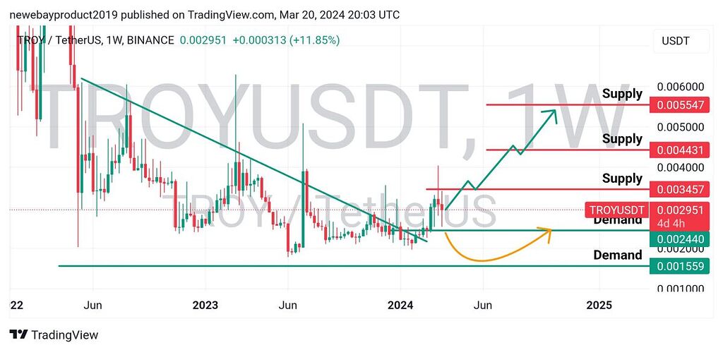 چارت بلند مدت troy