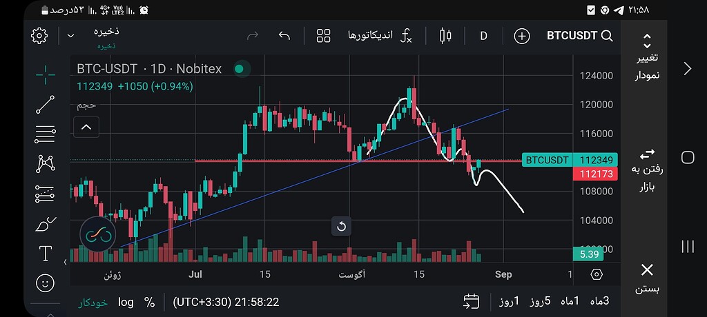 تصویر تحلیل تحلیل روزانه بیت‌کوین: روند نزولی و پیش‌بینی قیمت‌های ۱۰۷ و ۱۰۵ 1d