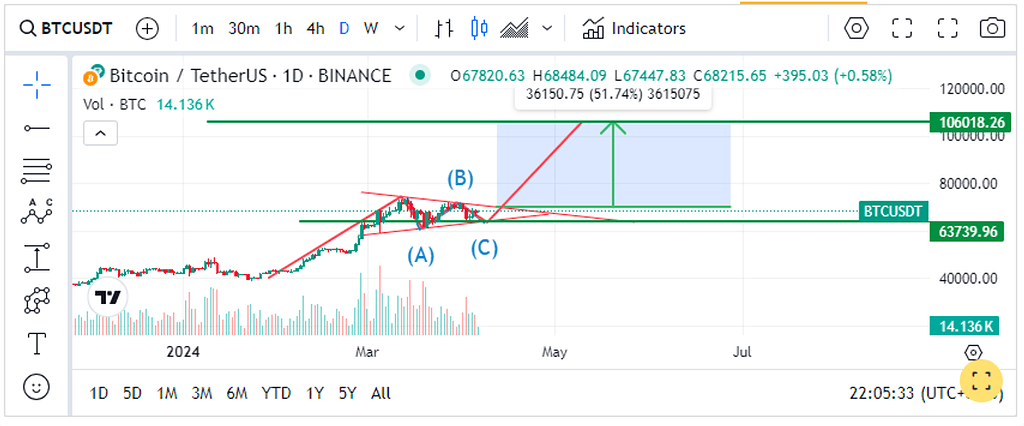 اولین تارگت باورنکردنی بیت در سه ماهه دوم میلادی