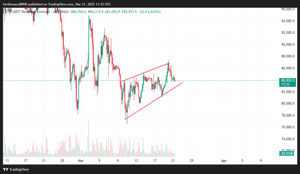 تحلیل بیت کوین (btcusdt)در تایم فریم چهار ساعته